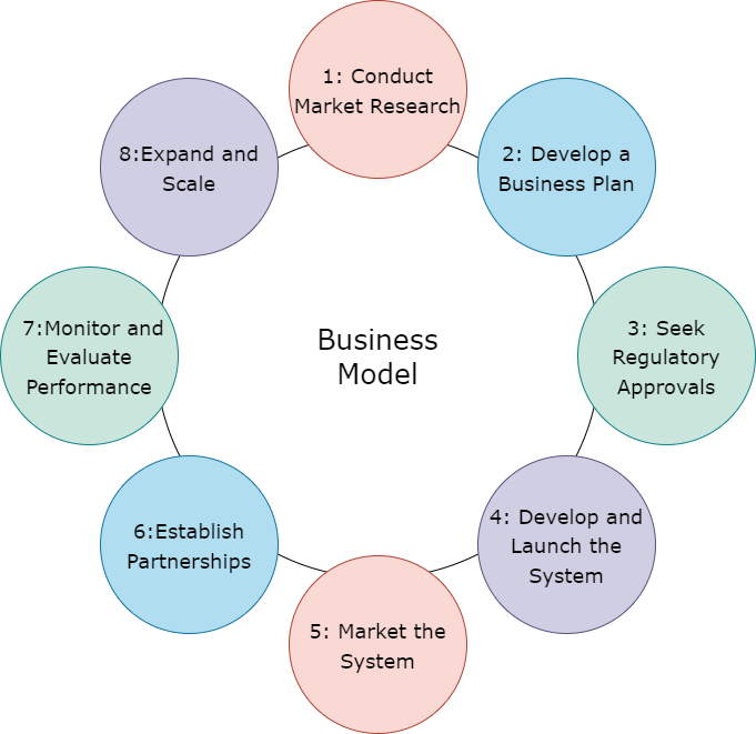 Digital Supply Chain Management System